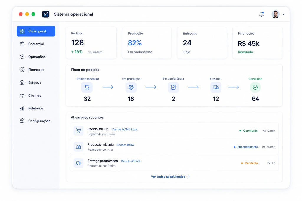 Dashboard claro de sistema operacional com pedidos, produção e fluxo de pedidos