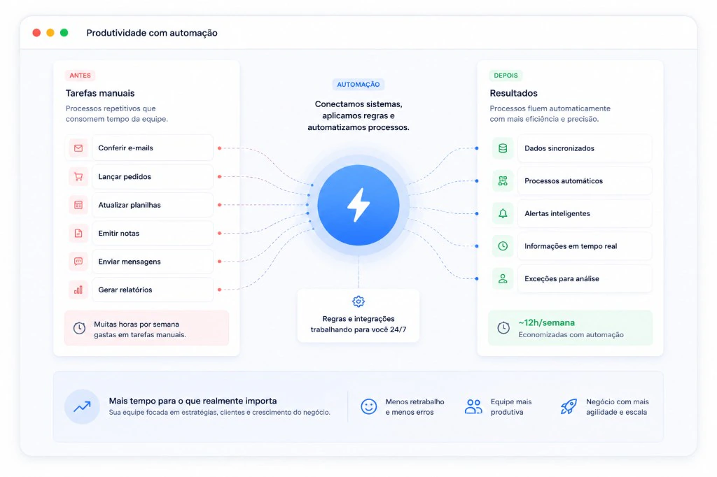 Fluxo visual de tarefas manuais conectadas à automação e aos resultados